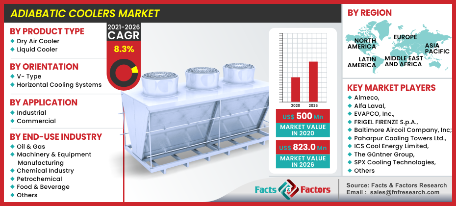 Adiabatic Coolers Market